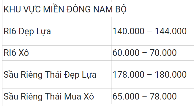 Trung Quốc ồ ạt chốt đơn, giá sầu riêng tăng trở lại - Ảnh 2.