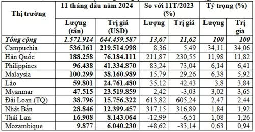 Xuất khẩu phân bón 11 tháng đầu năm 2024