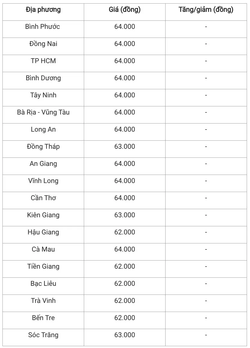 Giá heo hơi hôm nay 14/12/2024: Ngắt nhịp tăng, đồng loạt đứng giá trên cả nước