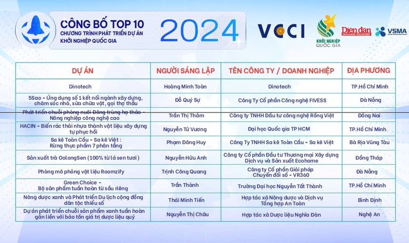 Top 10 chương trình phát triển dự án khởi nghiệp quốc gia 2024