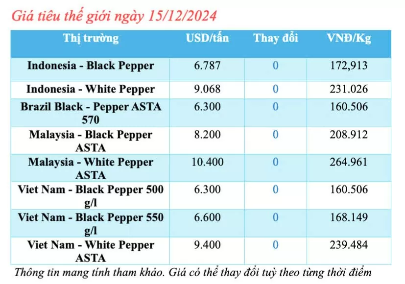 Giá tiêu hôm nay 15/12/2024: Giá tiêu trong nước hôm nay tiếp tục tăng mạnh