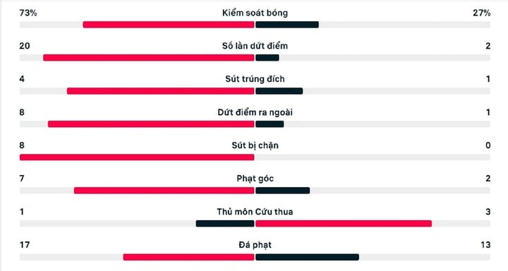 Số liệu thống kê trận Việt Nam 1-0 Indonesia