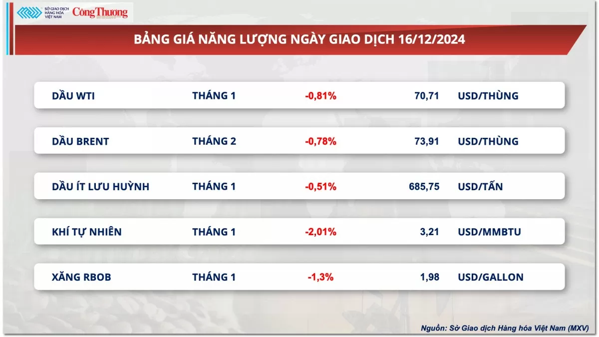 Thị trường hàng hóa hôm nay 17/12: Giá cà phê Arabica tăng 2,47%