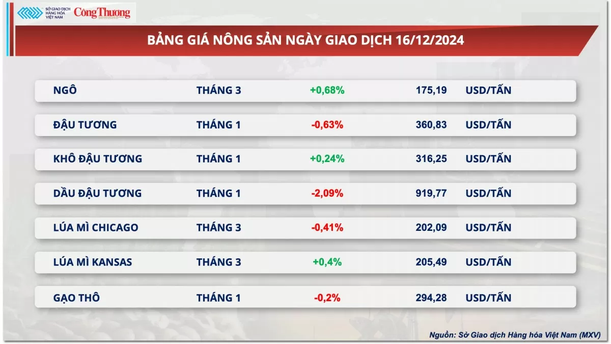 Thị trường hàng hóa hôm nay 17/12: Giá cà phê Arabica tăng 2,47%