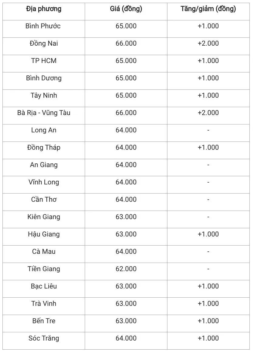 Giá heo hơi hôm nay 17/12/2024: Cả nước đồng loạt tăng giá, thiết lập bảng giá mới