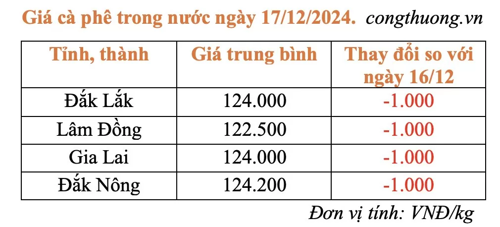 Giá cà phê hôm nay 17/12/2024: Giá cà phê trong nước