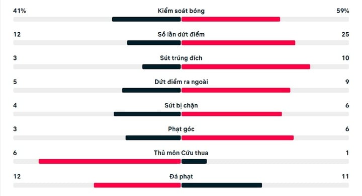 Số liệu thống kê trận Singapore 2-4 Thái Lan