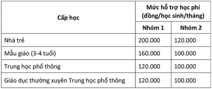 Đề xuất miễn học phí cho tất cả học sinh TP.HCM từ năm học 2025-2026 - 1