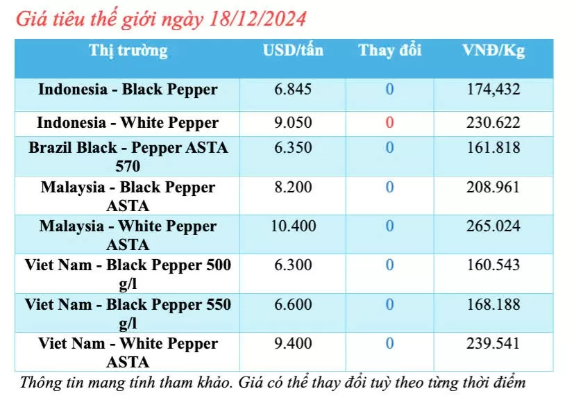 Giá tiêu hôm nay 18/12/2024: Giá tiêu trong nước hôm nay