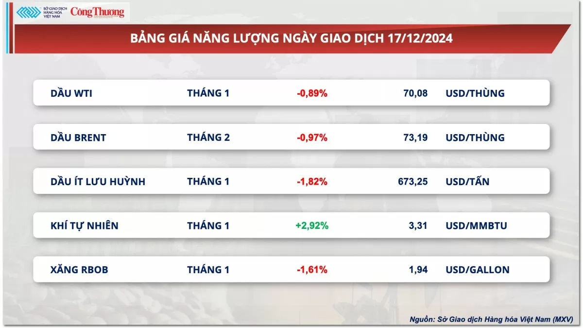 Thị trường hàng hóa hôm nay 18/12: Giá đậu tương giảm phiên thứ ba liên tiếp