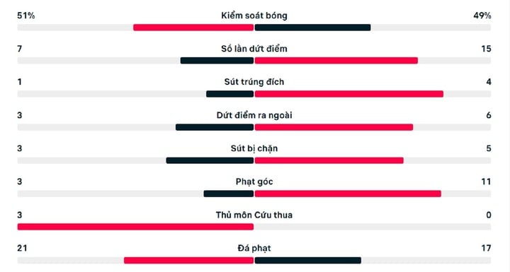 Số liệu thống kê trận đấu Việt Nam 1-1 Philippines