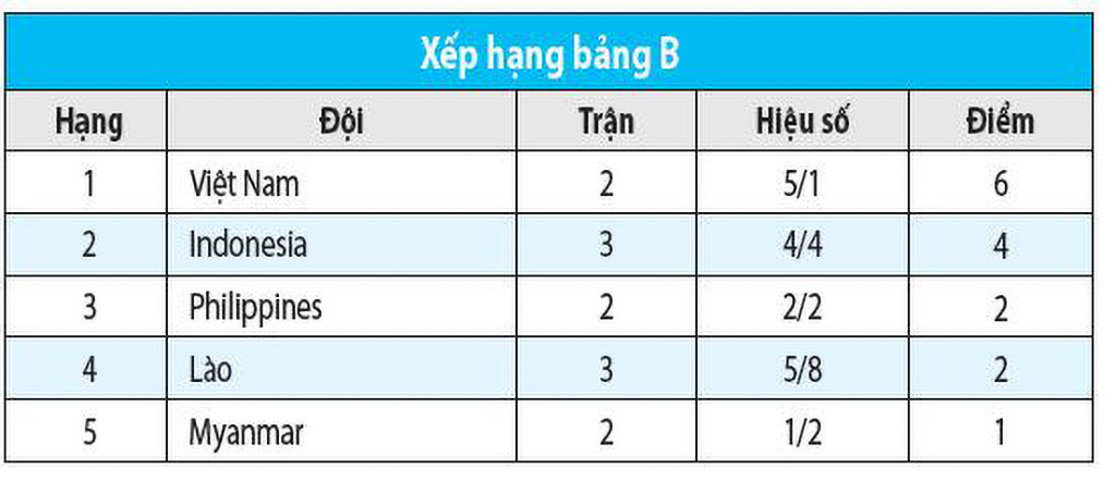 Chưa đã mắt, nhưng quan trọng là thắng: Đội tuyển Việt Nam luôn làm đau tim khán giả- Ảnh 3.