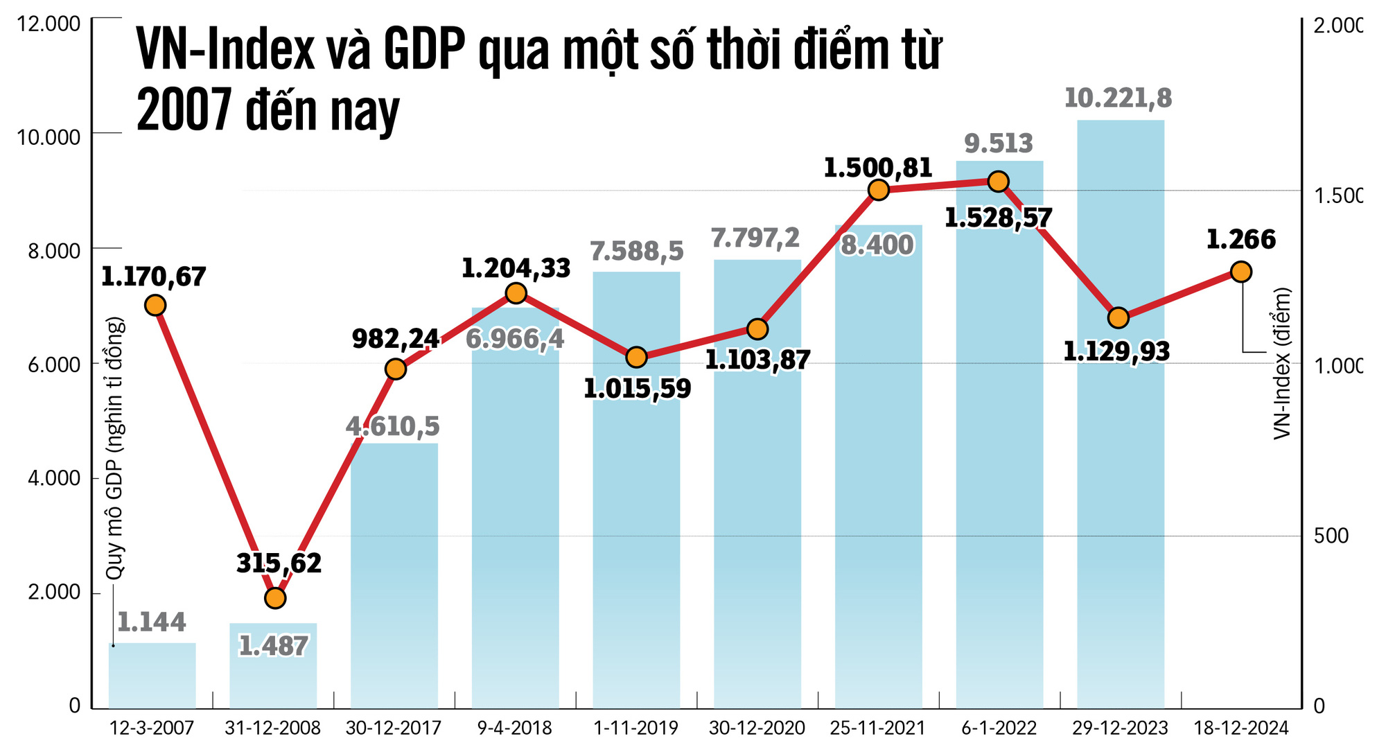 Sau gần 20 năm, thị trường chứng khoán Việt èo uột, VN-Index vẫn 'không lớn' - Ảnh 2.