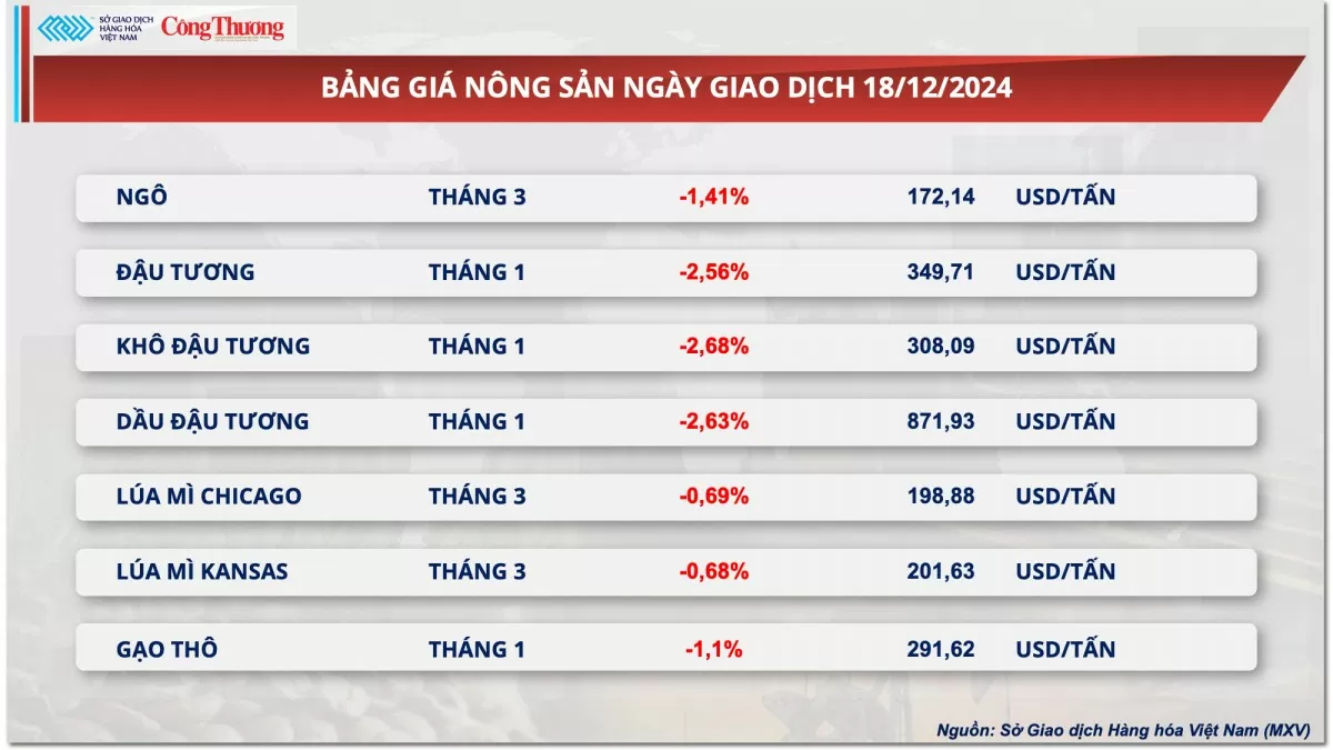 Thị trường hàng hóa hôm nay 19/12: Giá ca cao lập đỉnh lịch sử mới