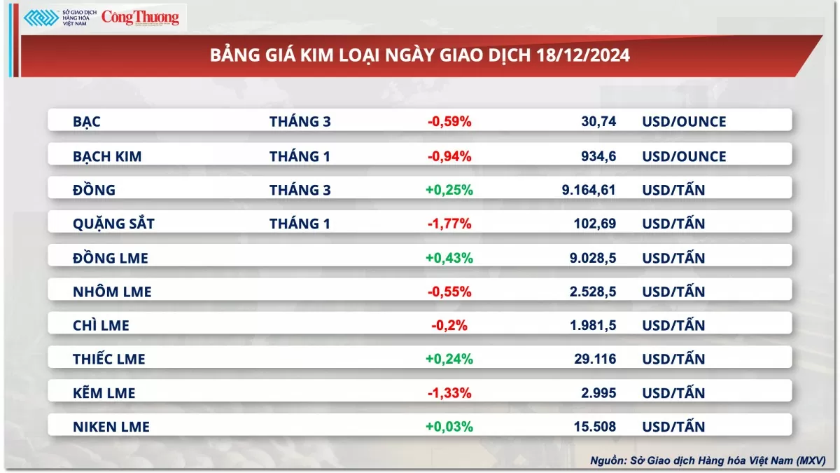 Thị trường hàng hóa hôm nay 19/12: Giá ca cao lập đỉnh lịch sử mới