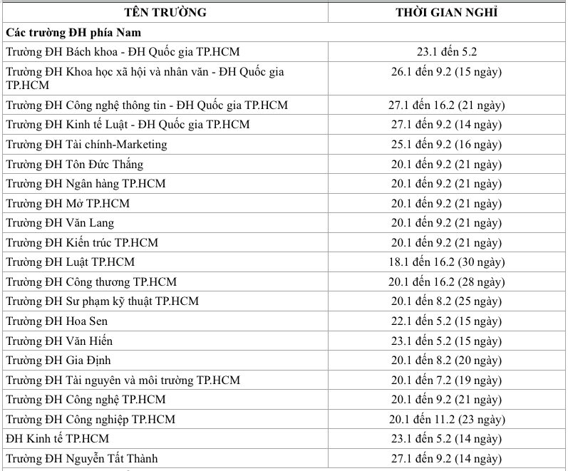 Sinh viên trường nào được nghỉ Tết Nguyên đán 2025 lâu nhất?- Ảnh 2.