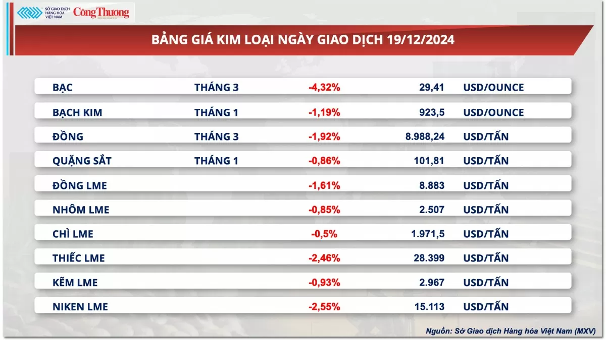 Thị trường hàng hóa hôm nay 20/12: Thị trường kim loại lao dốc vì sức ép vĩ mô