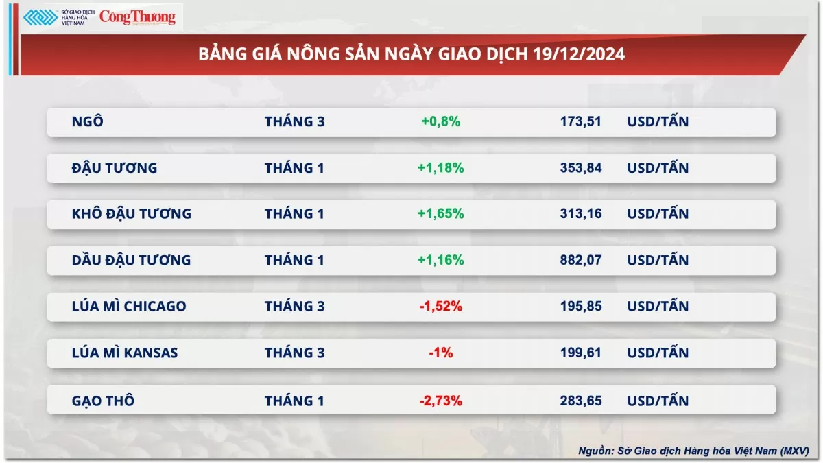 Thị trường hàng hóa hôm nay 20/12: Thị trường kim loại lao dốc vì sức ép vĩ mô