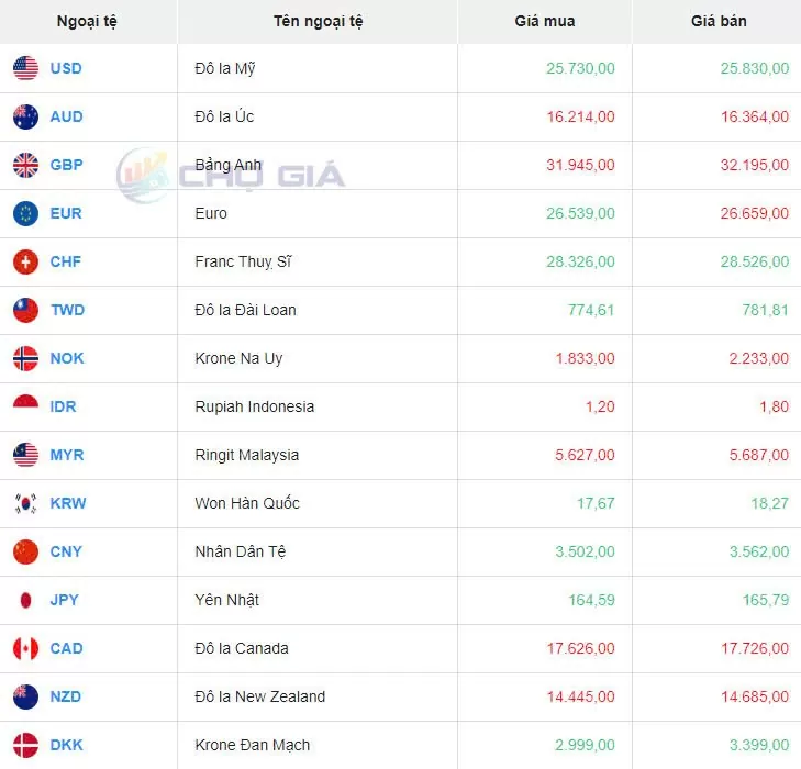 Tỷ giá USD hôm nay 21/12/2024: