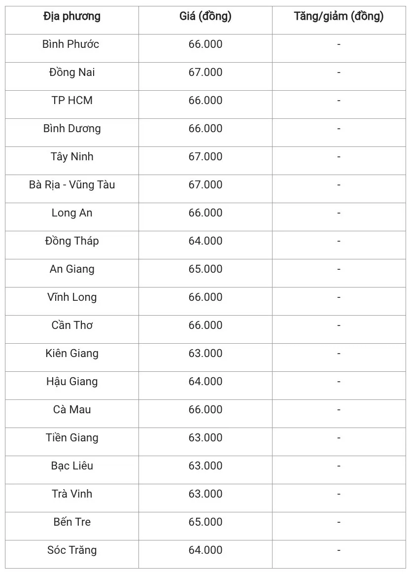 Giá heo hơi hôm nay 22/12: Nhiều tỉnh thiết lập bảng giá mới, đạt 68.000 đồng/kg