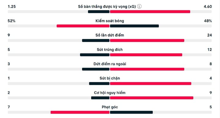 Số liệu thống kê trận đấu Tottenham 3-6 Liverpool.