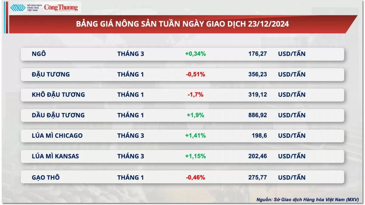 Thị trường hàng hóa hôm nay 24/12: Giá cà phê Robusta tăng nhẹ, dao động quanh mốc 5.000 USD/tấn