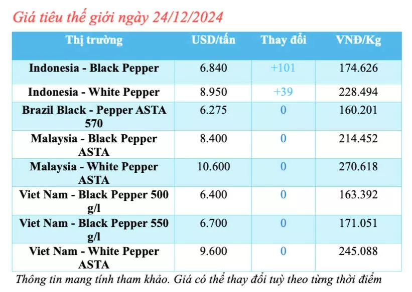 Giá tiêu hôm nay 24/12/2024: Giá tiêu trong nước hôm nay giảm 500   1.000 đồng/kg