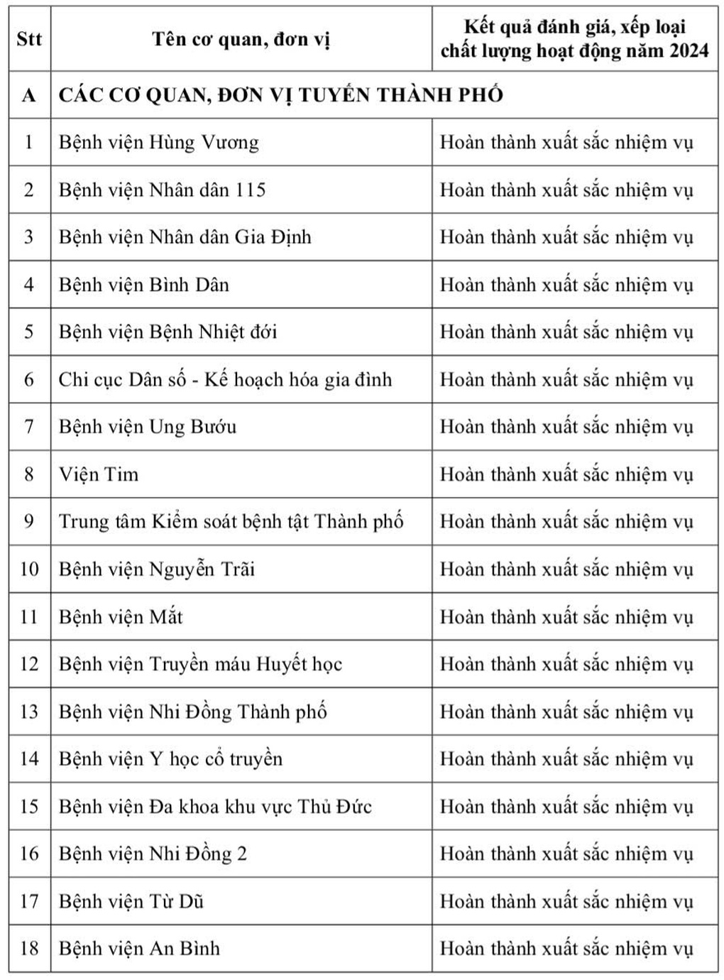 Một viện công ở TPHCM không được đánh giá hoàn thành nhiệm vụ năm 2024 - 2