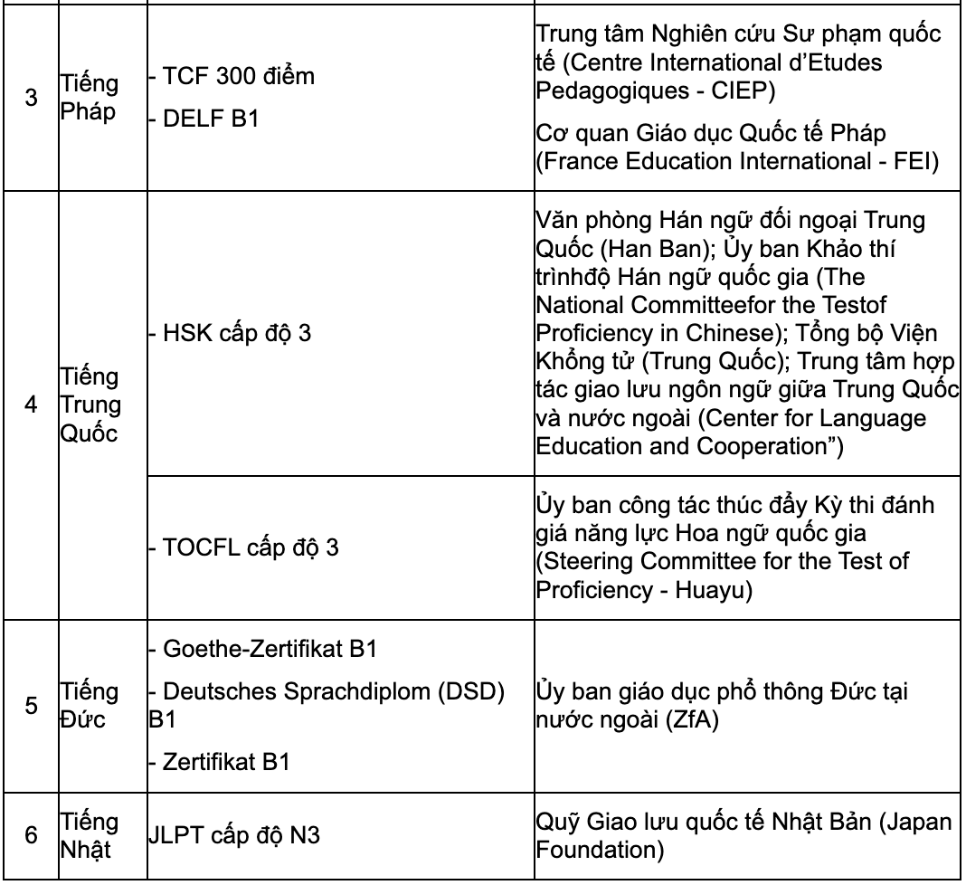 20 chứng chỉ được xét miễn Ngoại ngữ thi tốt nghiệp THPT 2025 - 2