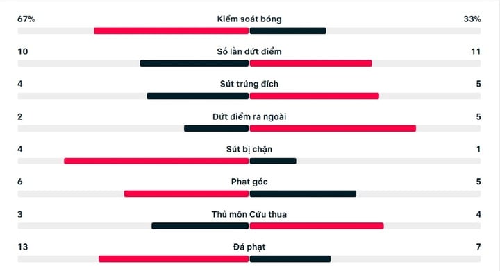 Số liệu thống kê trận đấu