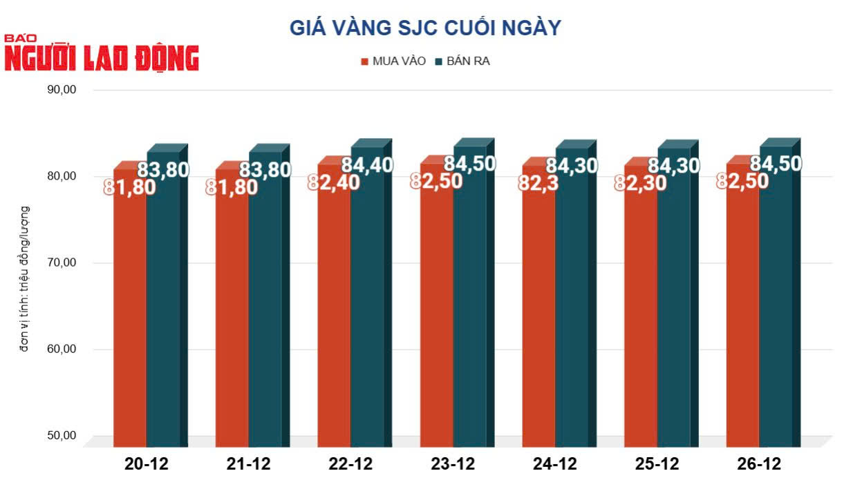 Giá vàng hôm nay, 27-12: Bật tăng dù gặp phải nhiều rào cản- Ảnh 2.