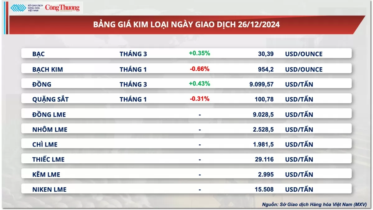 Thị trường hàng hóa hôm nay 27/12: Giá ca cao giảm 7% do áp lực chốt lời