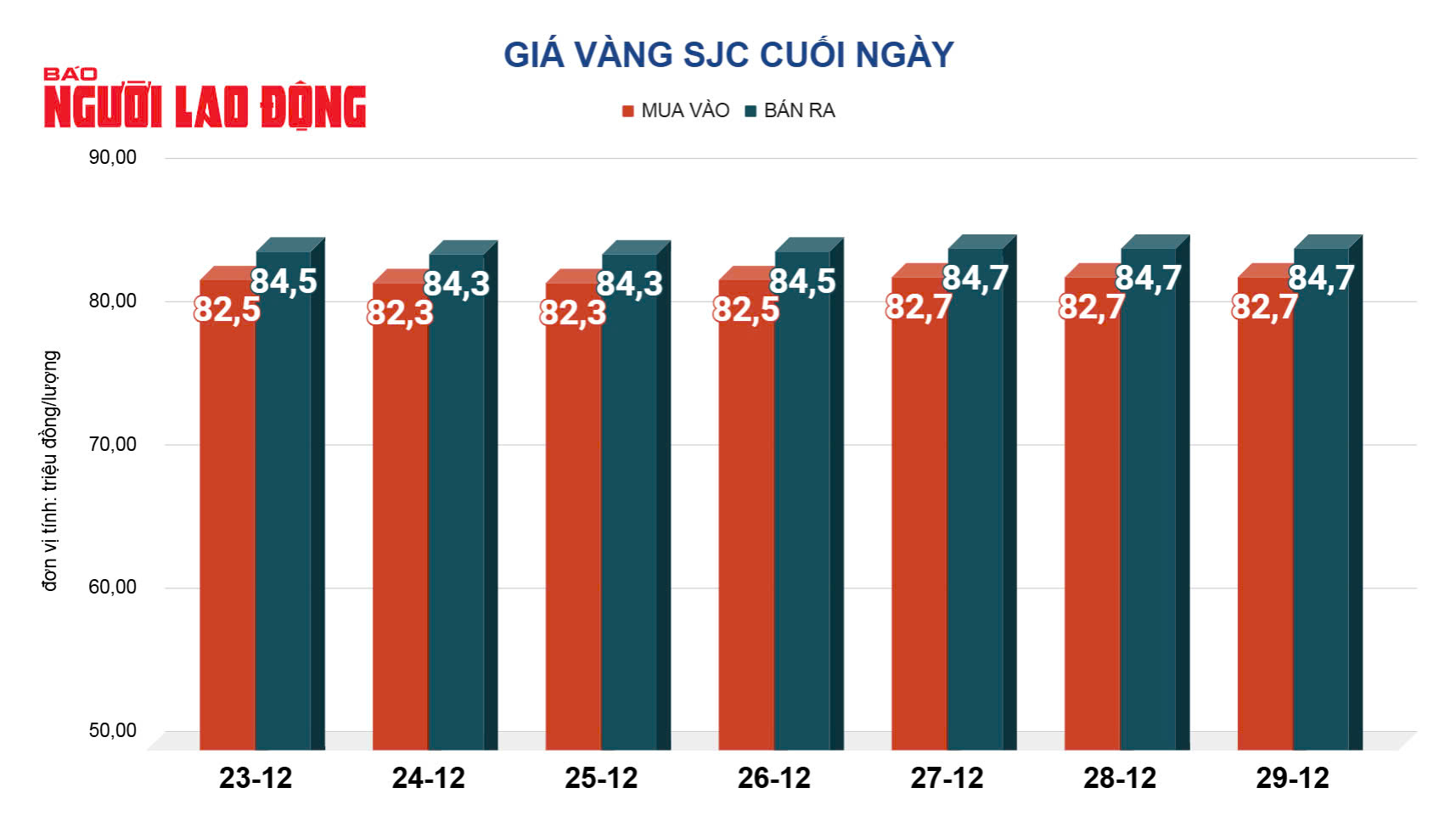 Giá vàng hôm nay 30-12: Vừa mở cửa, giá vàng miếng SJC, vàng nhẫn cùng giảm- Ảnh 3.