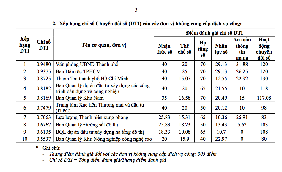 Quận Phú Nhuận 2 năm liên tiếp dẫn đầu chuyển đổi số tại TP.HCM - Ảnh 4.