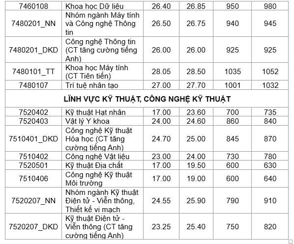 3 phương thức tuyển sinh Trường ĐH Khoa học tự nhiên TP.HCM năm 2025- Ảnh 3.