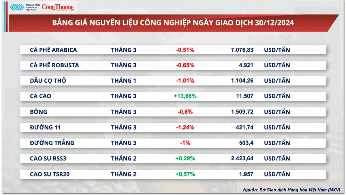 Thị trường hàng hóa hôm nay 31/12: Ca cao bật tăng mạnh