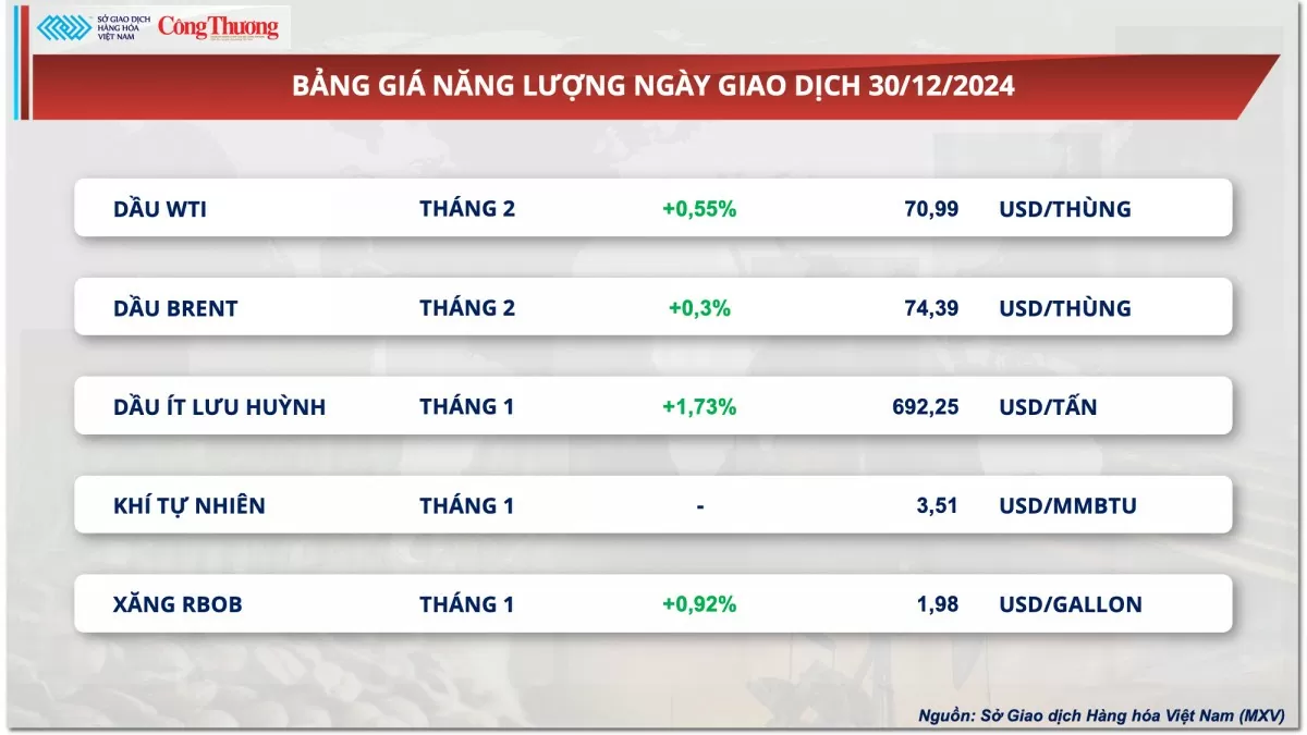 Thị trường hàng hóa hôm nay 31/12: Ca cao bật tăng mạnh