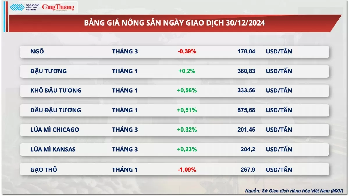 Thị trường hàng hóa hôm nay 31/12: Ca cao bật tăng mạnh