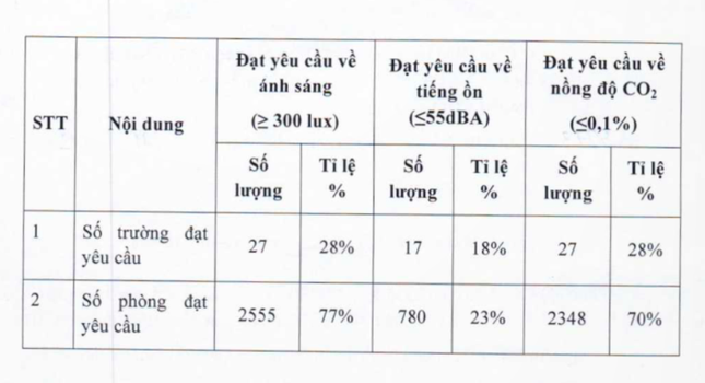 Báo động nóng, hơn 2.500 phòng học ở TPHCM ồn vượt mức cho phép ảnh 1