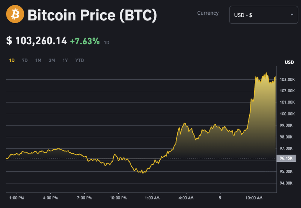 Bitcoin vượt 100.000 USD sau động thái của Tổng thống Trump - 1