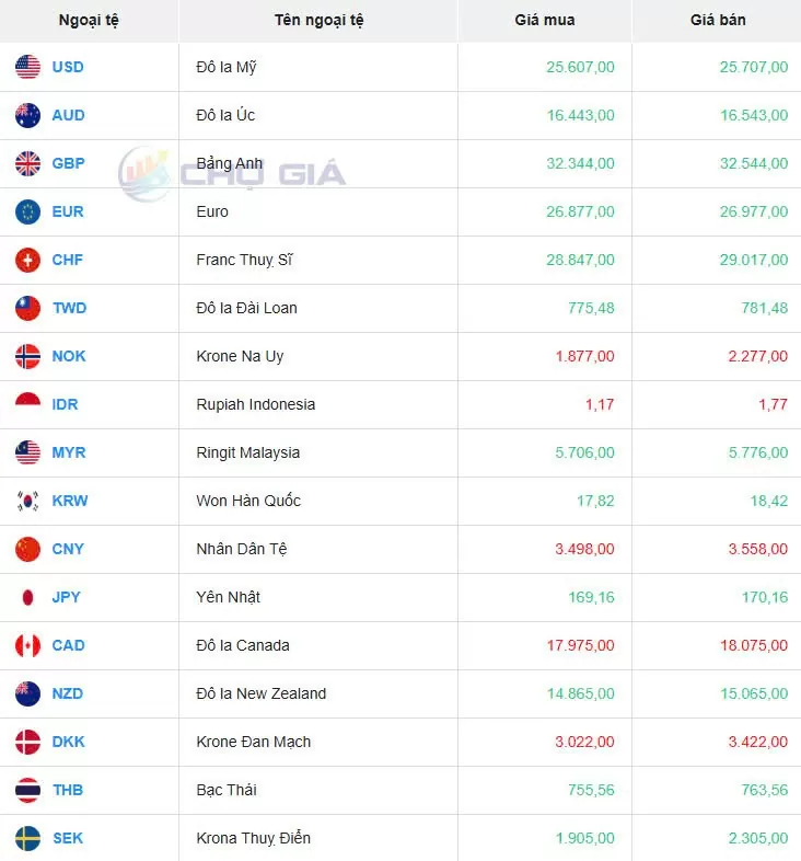 Tỷ giá USD hôm nay 07/12/2024: