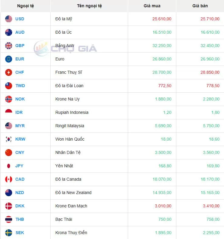 Tỷ giá USD hôm nay 01/12/2024: