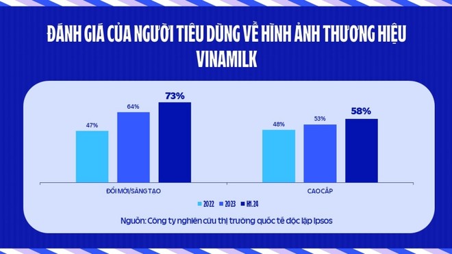 Đánh giá của người tiêu dùng về hình ảnh mới của thương hiệu Vinamilk. Nguồn: Khảo sát đo lường sức khoẻ thương hiệu định kỳ do Ipsos thực hiện cho Vinamilk.