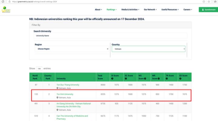 Kết quả công bố trên website của UI GreenMetric World University Rankings 2024.