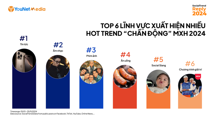 Top 6 lĩnh vực xuất hiện nhiều hot trend trên mạng xã hội nhất trong năm 2024.