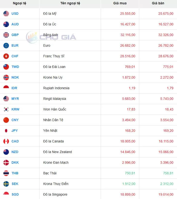 Tỷ giá USD hôm nay 03/12/2024: