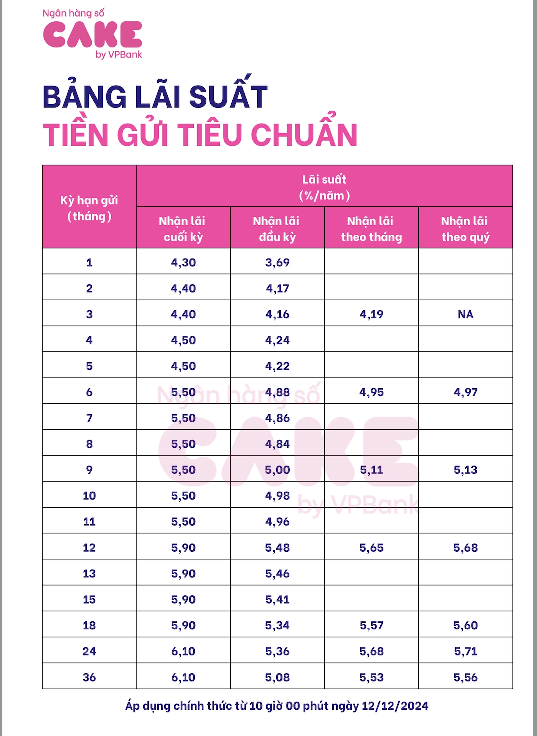 Lãi suất hôm nay 13-12: Đủ kiểu khuyến mại, tặng quà cho khách gửi tiết kiệm- Ảnh 1.