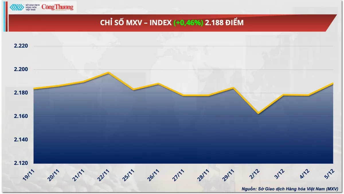 Thị trường hàng hóa hôm nay 6/12: Giá cà phê tăng hai phiên liên tiếp