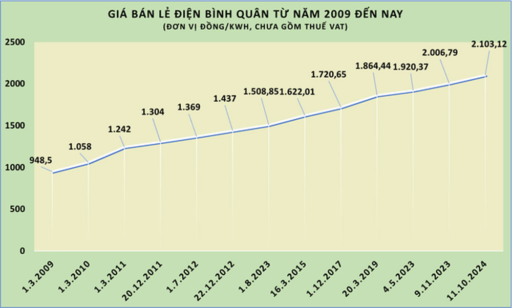 Biểu đồ giá bán lẻ điện được điều chỉnh từ năm 2009 đến nay. Đồ họa: LÊ THÚY