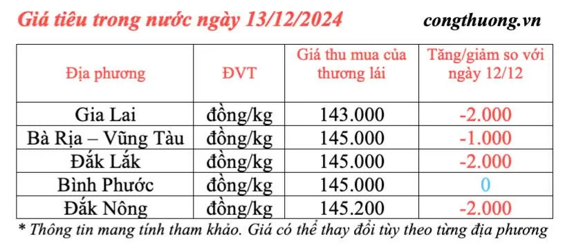 Giá tiêu hôm nay 13/12/2024: Giá tiêu trong nước